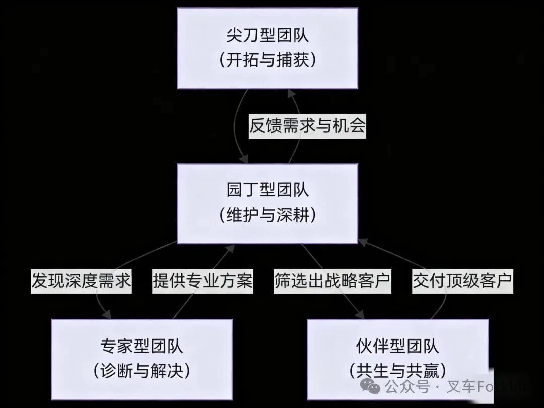 市场破局攻坚：销售老大们如何排兵布阵